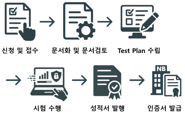 사이버보안 시험 프로세스 사이버보안 시험 프로세스